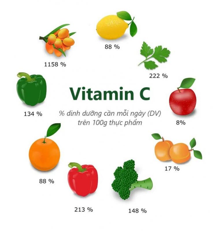 Thực phẩm vitamin C cũng có tác dụng làm giảm nguy cơ có thai